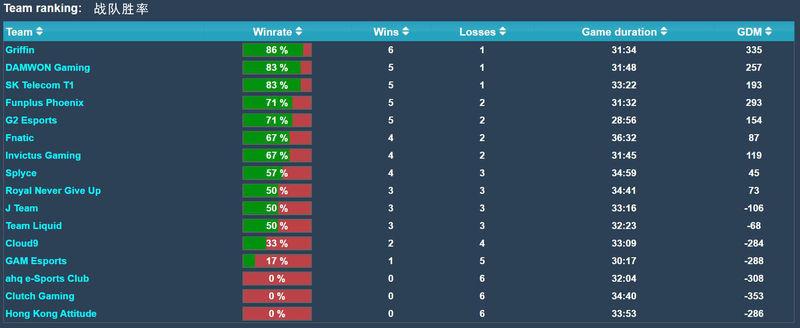 S9小组赛数据：Uzi补刀最多红方胜率高