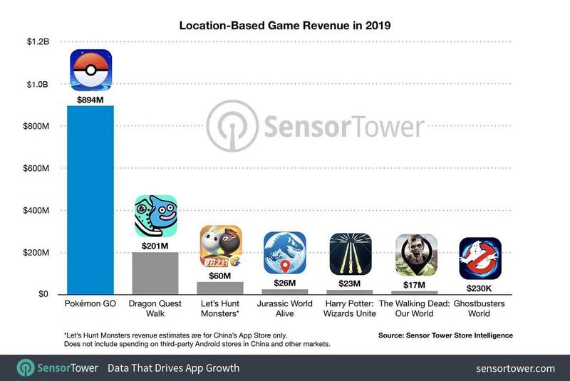 《宝可梦Go》19年狂揽近9亿美金 唯一持续盈利AR手游