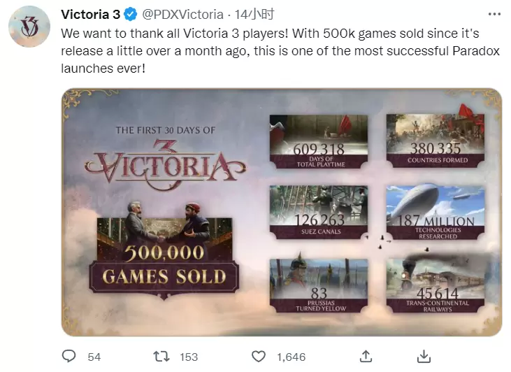 《维多利亚3》销量突破50万份，成为P社有史以来最成功的游戏之一