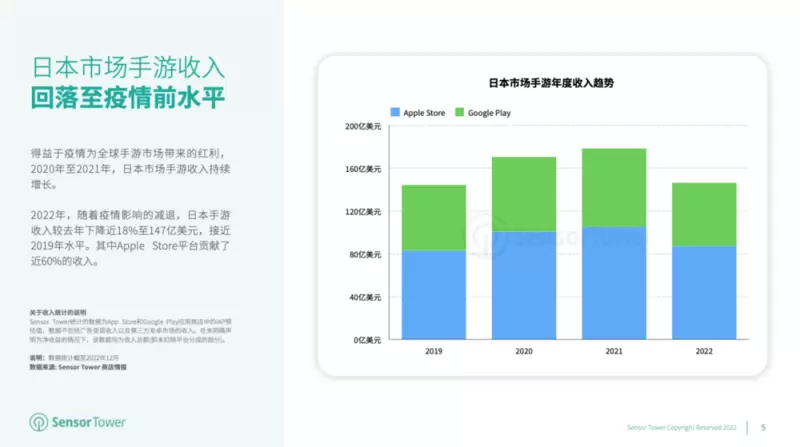 2022年日本手游玩家支出突破147亿美元，《赛马娘》蝉联榜首