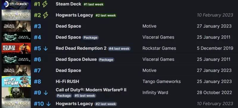 Steam新一周销量排行：SteamDeck十一连冠，《霍格沃茨之遗》第二