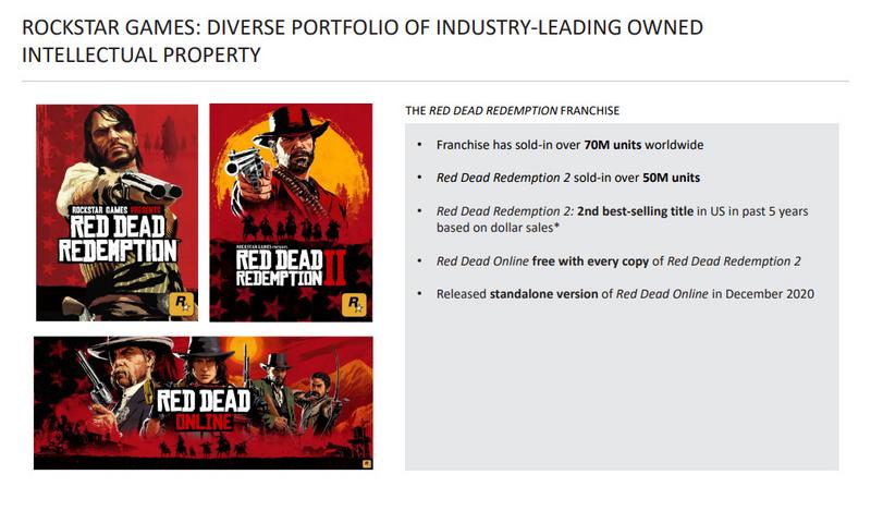 Take-Two：GTA系列销量超3.95亿份，《GTA5》连续十年进入NPD销量前五名