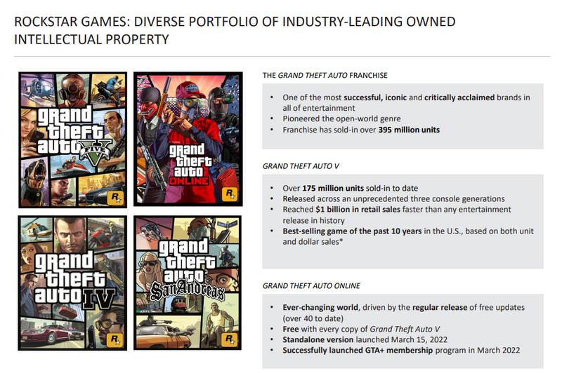 Take-Two：GTA系列销量超3.95亿份，《GTA5》连续十年进入NPD销量前五名