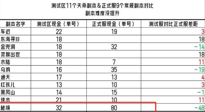 梦幻西游2024副本列表更新 副本列表调整更新一览图1